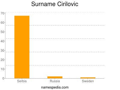 Surname Cirilovic