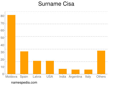 Surname Cisa
