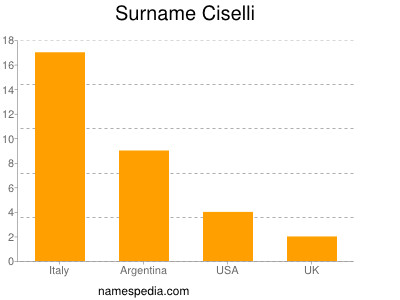 Surname Ciselli