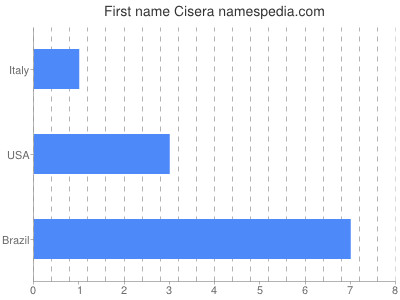 Given name Cisera