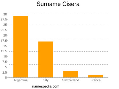 Surname Cisera
