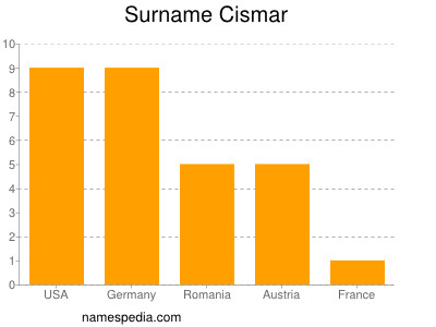 Surname Cismar