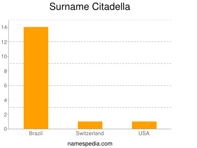 Surname Citadella