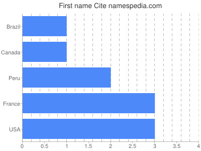 Given name Cite