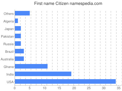 Given name Citizen