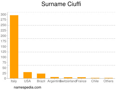 Surname Ciuffi