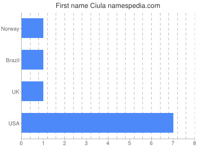 Given name Ciula
