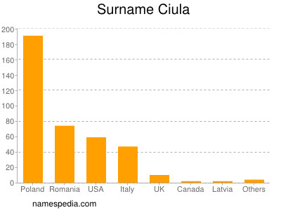 Surname Ciula