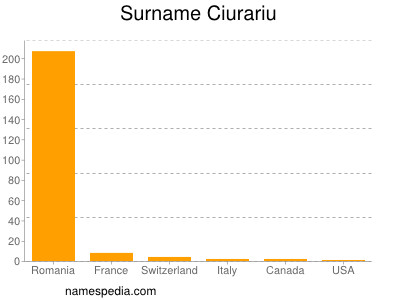 Surname Ciurariu