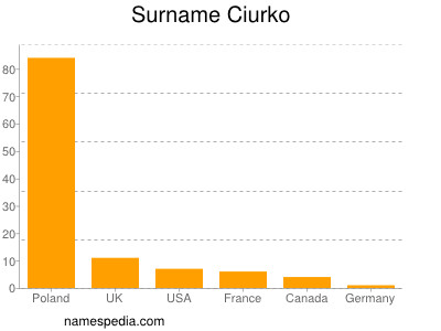 Surname Ciurko