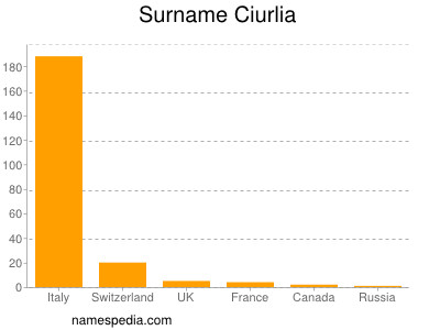 Surname Ciurlia