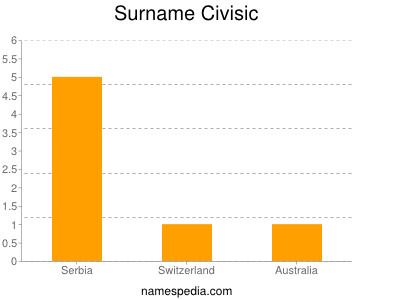 Surname Civisic