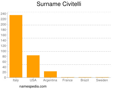 Surname Civitelli