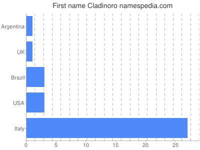 Given name Cladinoro