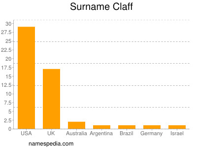 Surname Claff