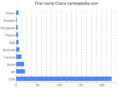 Given name Claira