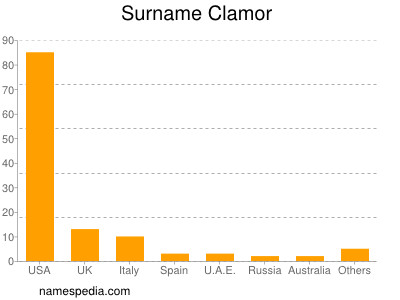 Surname Clamor