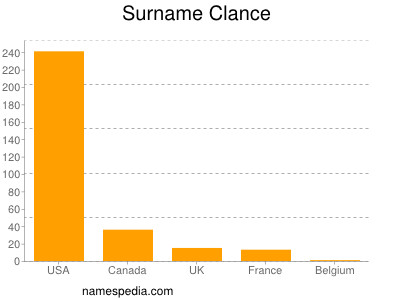 Surname Clance