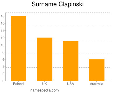 Surname Clapinski