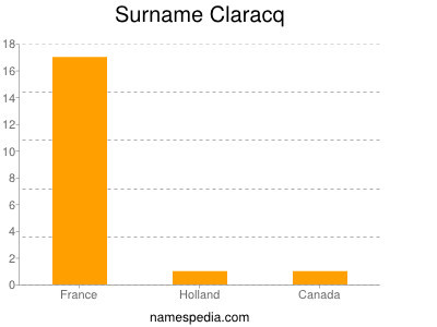 Surname Claracq