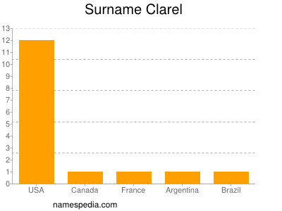 Surname Clarel