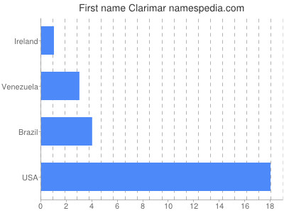 Given name Clarimar