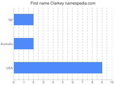 Given name Clarkey