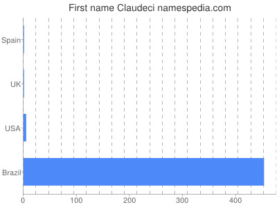 Given name Claudeci