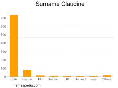 Surname Claudine