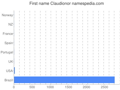 Given name Claudionor