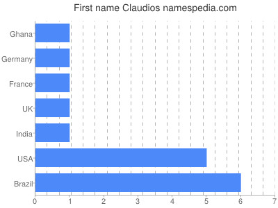 Given name Claudios