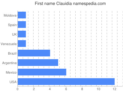 Given name Clauidia