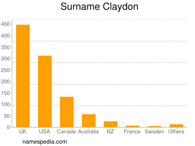 Surname Claydon