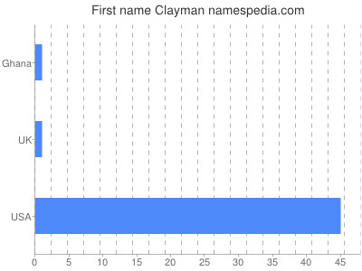 Given name Clayman