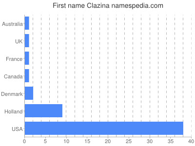 Given name Clazina