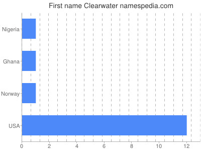 Given name Clearwater
