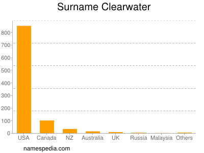 Surname Clearwater