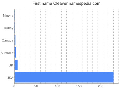 Given name Cleaver