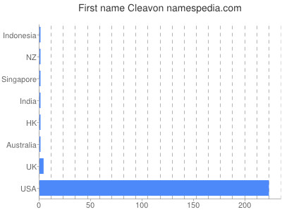 Given name Cleavon