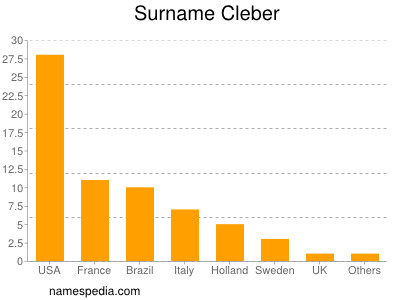Surname Cleber
