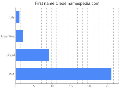 Given name Clede