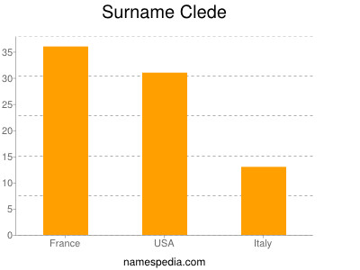 Surname Clede