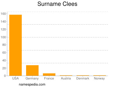 Surname Clees