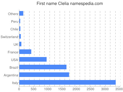 Given name Clelia