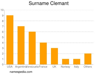 Surname Clemant