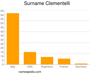 Surname Clementelli