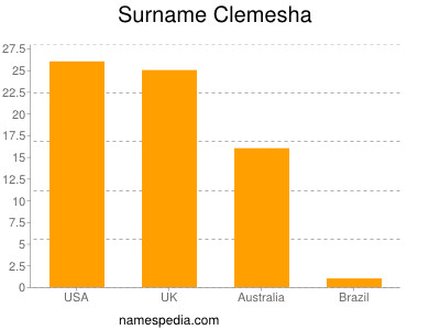 Surname Clemesha