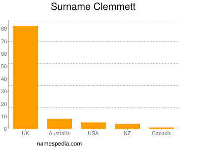 Surname Clemmett
