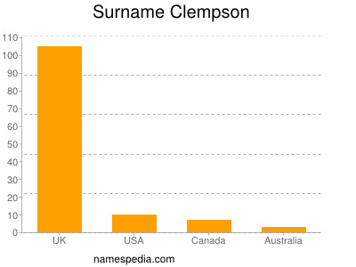 Surname Clempson