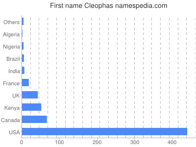 Given name Cleophas